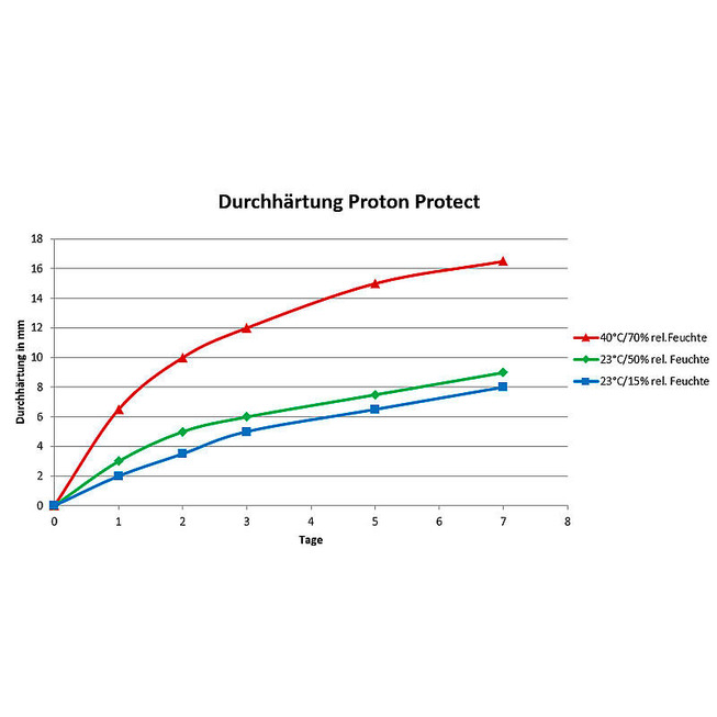 PROTON PROTECT DICHTMASSE GRAU 300ML